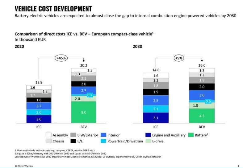 Cost EV ICE