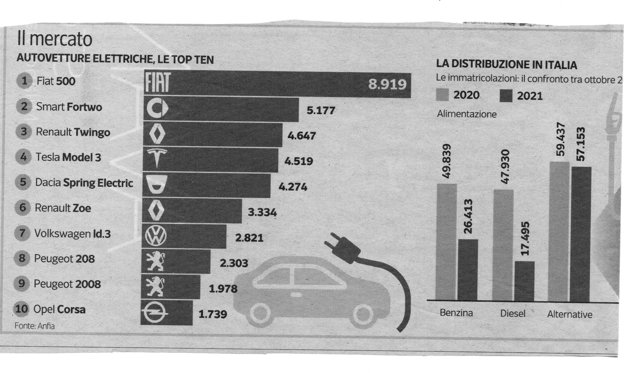 Elettriche 2021 Corriere 111221