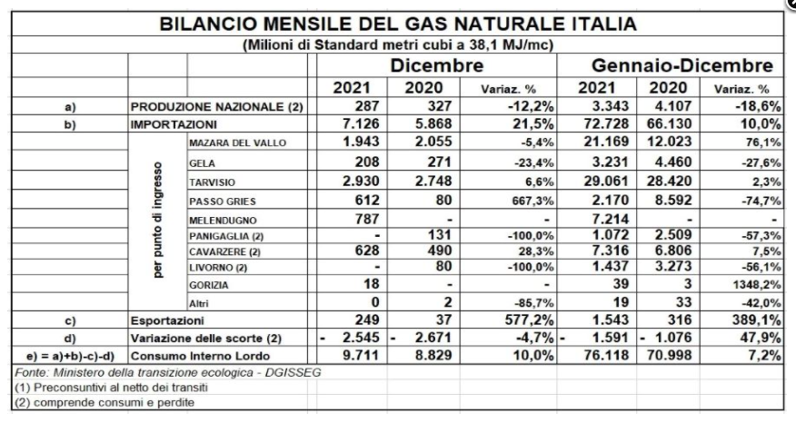 Gas Italia