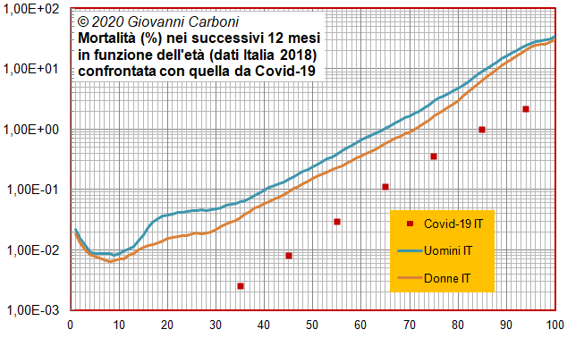 mortalita eta confronto